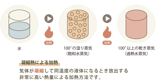 凝縮熱による加熱